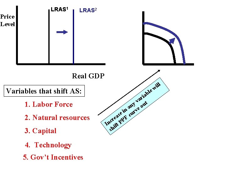 LRAS 1 LRAS 2 Price Level Real GDP Variables that shift AS: 1. Labor