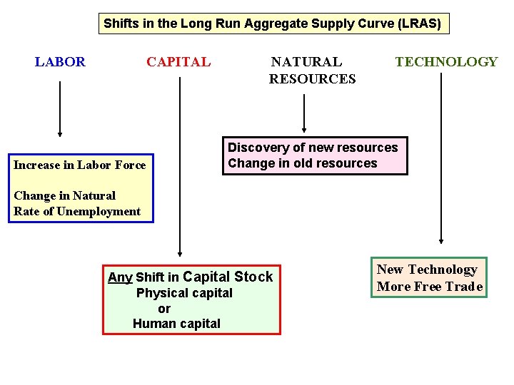 Shifts in the Long Run Aggregate Supply Curve (LRAS) LABOR CAPITAL Increase in Labor