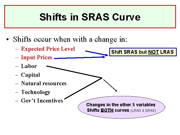 Shifts in SRAS Curve • Shifts occur when with a change in: – –