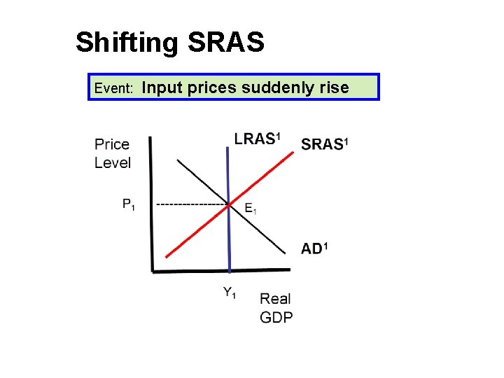 Shifting SRAS Event: Input prices suddenly rise 