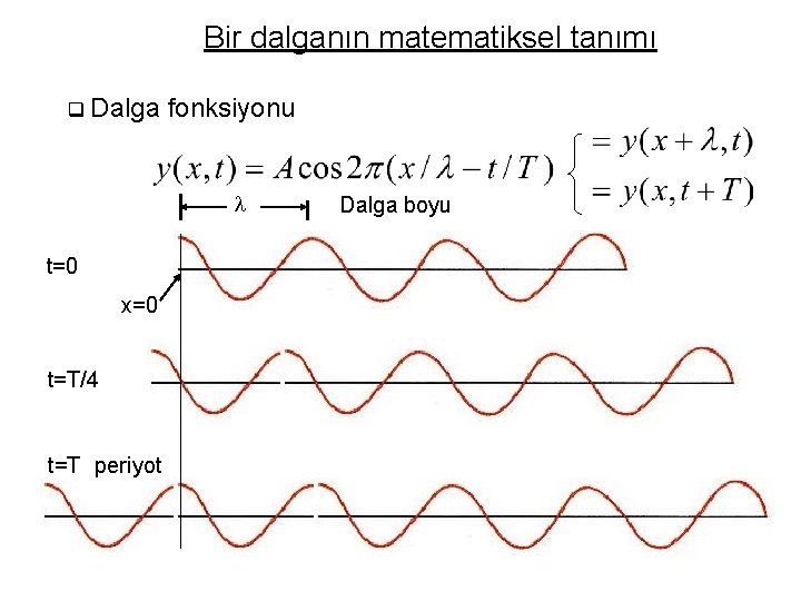 Bir dalganın matematiksel tanımı q Dalga fonksiyonu l Dalga boyu t=0 x=0 t=T/4 t=T
