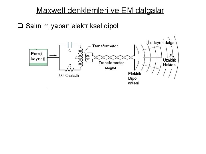 Maxwell denklemleri ve EM dalgalar q Salınım yapan elektriksel dipol 