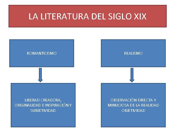 LA LITERATURA DEL SIGLO XIX ROMANTICISMO LIBERAD CREADORA, ORIGINALIDAD E INSPIRACIÓN Y SUBJETIVIDAD REALISMO