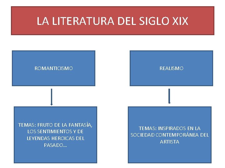 LA LITERATURA DEL SIGLO XIX ROMANTICISMO TEMAS: FRUTO DE LA FANTASÍA, LOS SENTIMIENTOS Y