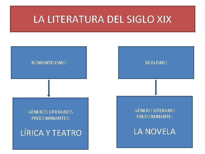 LA LITERATURA DEL SIGLO XIX ROMANTICISMO REALISMO GÉNEROS LITERARIOS PREDOMINANTES: GÉNERO LITERARIO PREDOMINANTE: LÍRICA