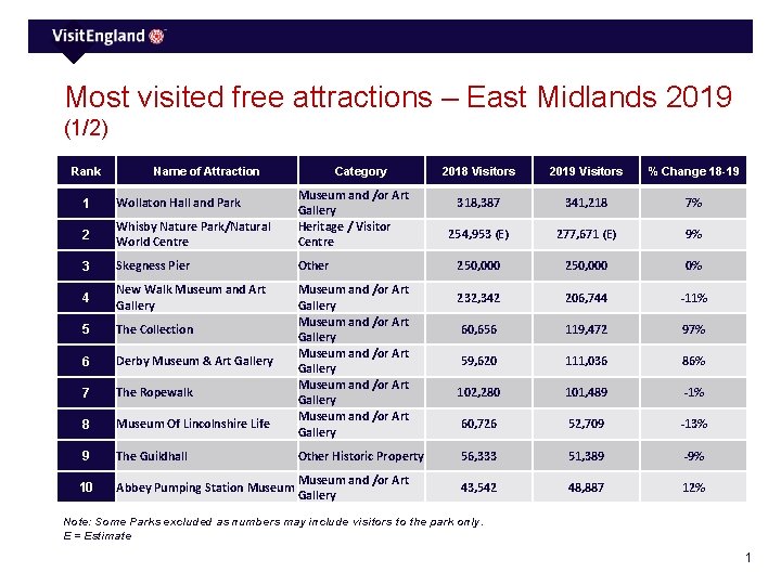 Most visited free attractions – East Midlands 2019 (1/2) Rank Name of Attraction Category