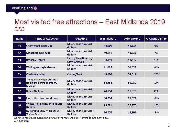 Most visited free attractions – East Midlands 2019 (2/2) Rank Name of Attraction Category