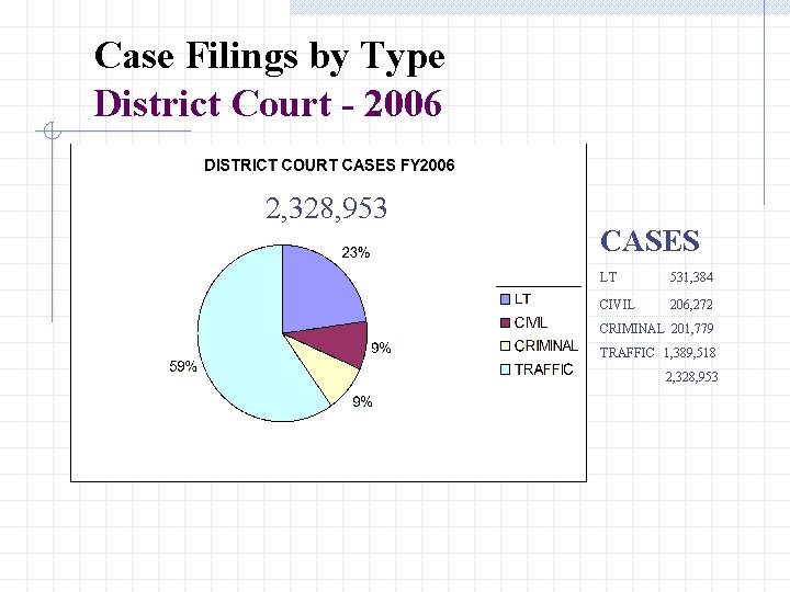 Case Filings by Type District Court - 2006 2, 328, 953 CASES LT 531,