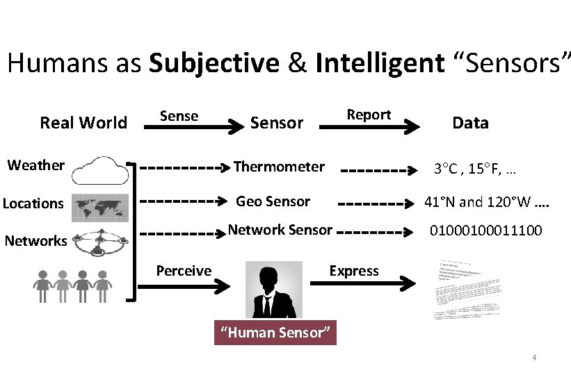 Humans as Subjective & Intelligent “Sensors” Real World Sense Weather Report Sensor Thermometer 3