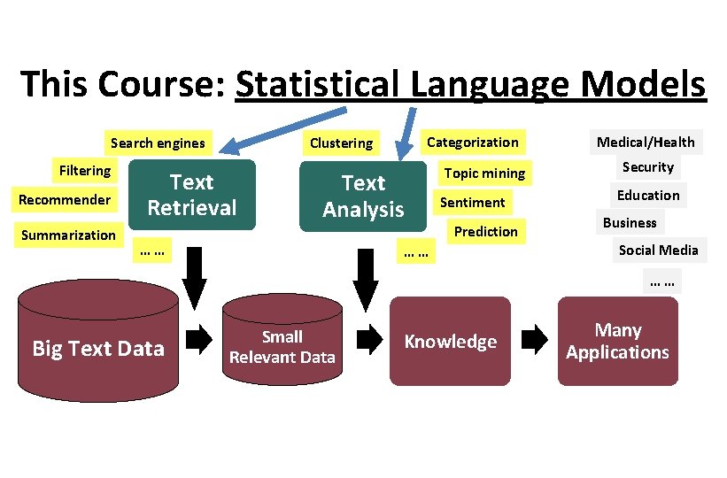 This Course: Statistical Language Models Filtering Recommender Summarization Text Retrieval Text Analysis …… Big