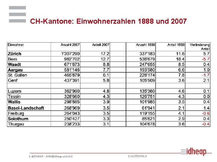 CH-Kantone: Einwohnerzahlen 1888 und 2007 | ©IDHEAP - NOM@idheap. unil. ch | | 11/09/2021