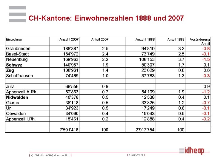 CH-Kantone: Einwohnerzahlen 1888 und 2007 | ©IDHEAP - NOM@idheap. unil. ch | | 11/09/2021