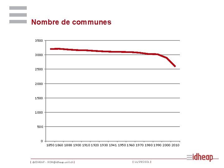 Nombre de communes 3500 3000 2500 2000 1500 1000 500 0 1850 1860 1888