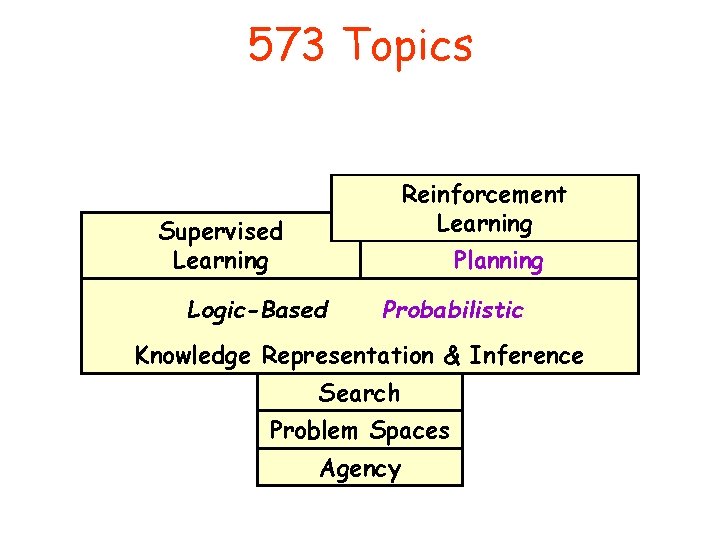 573 Topics Reinforcement Learning Supervised Learning Planning Logic-Based Probabilistic Knowledge Representation & Inference Search
