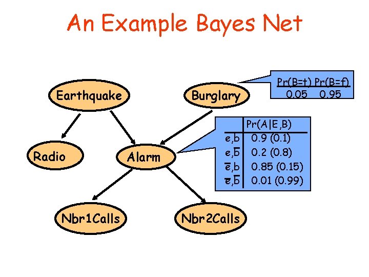 An Example Bayes Net Earthquake Radio Nbr 1 Calls Burglary Alarm e, b Nbr