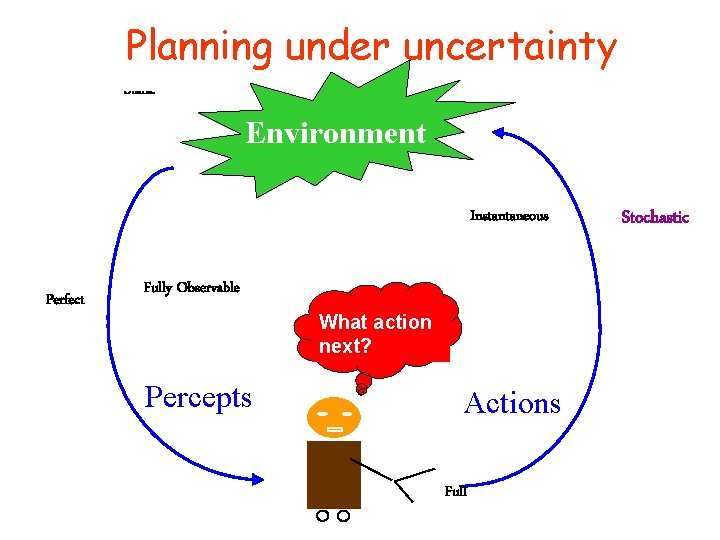 Planning under Planning uncertainty Static Environment Instantaneous Perfect Fully Observable What action next? Percepts