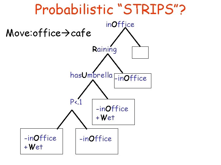 Probabilistic “STRIPS”? Move: office cafe in. Office Raining has. Umbrella -in. Office P<. 1