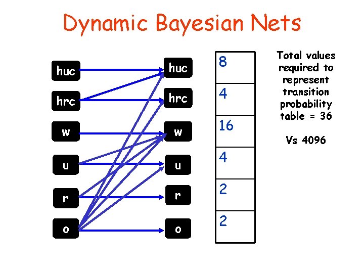 Dynamic Bayesian Nets huc 8 hrc 4 w w 16 u u 4 r