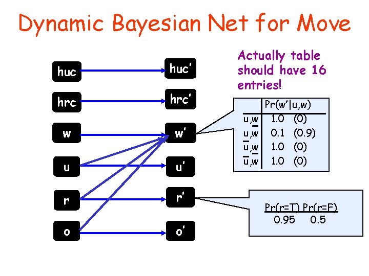 Dynamic Bayesian Net for Move huc’ hrc’ w w’ u u’ r r’ o