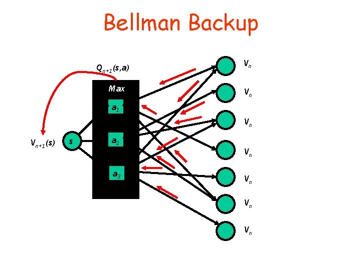 Bellman Backup Qn+1(s, a) Max Vn Vn a 1 Vn Vn+1(s) s a 2