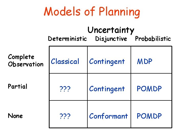 Models of Planning Deterministic Complete Observation Uncertainty Disjunctive Probabilistic Classical Contingent MDP Partial ?