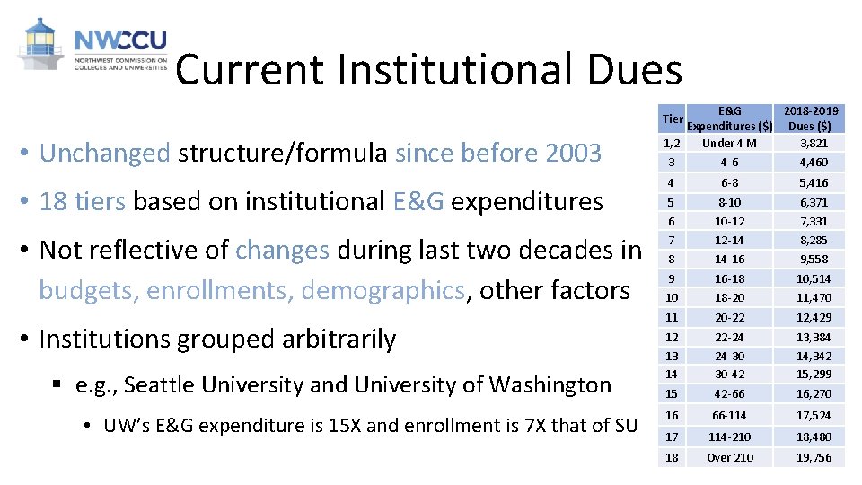 Current Institutional Dues E&G 2018 -2019 Expenditures ($) Dues ($) 1, 2 Under 4