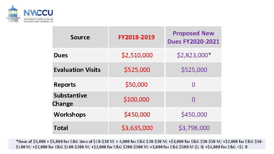 FY 2018 -2019 Proposed New Dues FY 2020 -2021 $2, 510, 000 $2, 823,