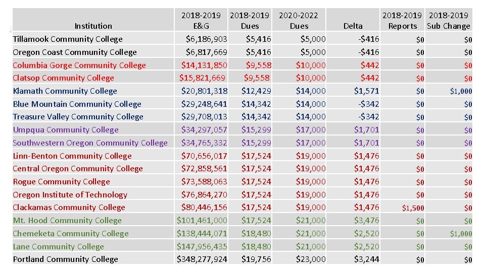 2018 -2019 2020 -2022 Institution E&G Dues Tillamook Community College $6, 186, 903 $5,