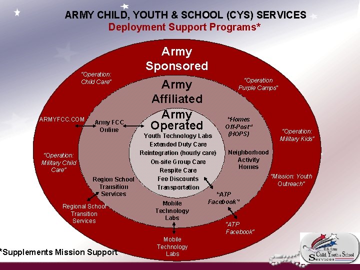 ARMY CHILD, YOUTH & SCHOOL (CYS) SERVICES Deployment Support Programs* “Operation: Child Care” ARMYFCC.