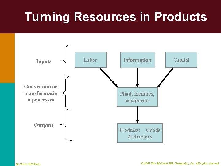 Turning Resources in Products Inputs Conversion or transformatio n processes Outputs Mc. Graw-Hill/Irwin Labor