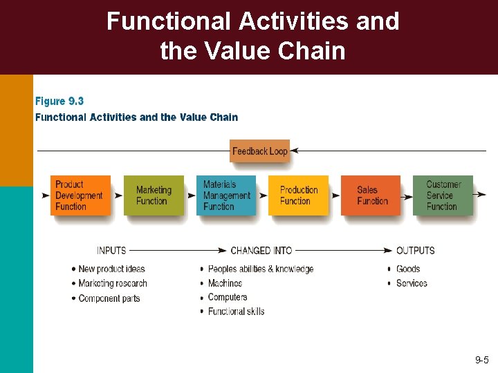 Functional Activities and the Value Chain 9 -5 
