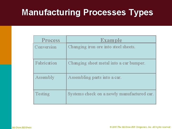 Manufacturing Processes Types Process Mc. Graw-Hill/Irwin Example Conversion Changing iron ore into steel sheets.