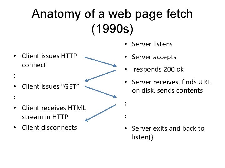 Anatomy of a web page fetch (1990 s) • Server listens • Client issues