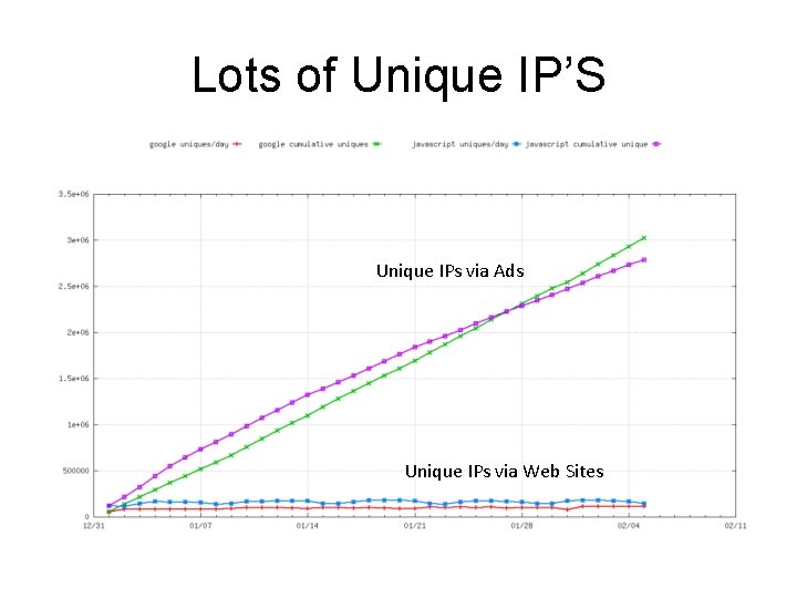 Lots of Unique IP’S Unique IPs via Ads Unique IPs via Web Sites 