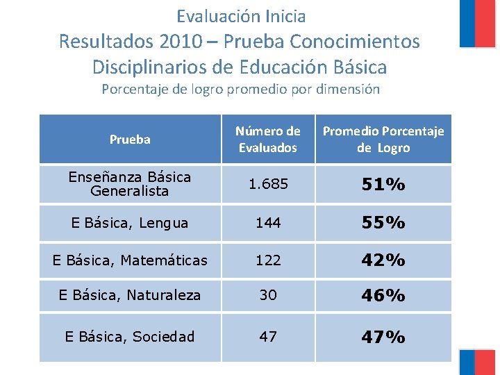 Evaluación Inicia Resultados 2010 – Prueba Conocimientos Disciplinarios de Educación Básica Porcentaje de logro