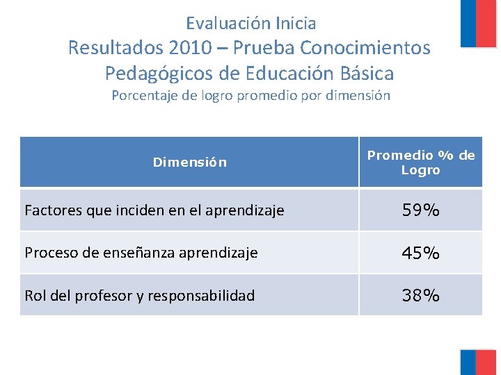 Evaluación Inicia Resultados 2010 – Prueba Conocimientos Pedagógicos de Educación Básica Porcentaje de logro