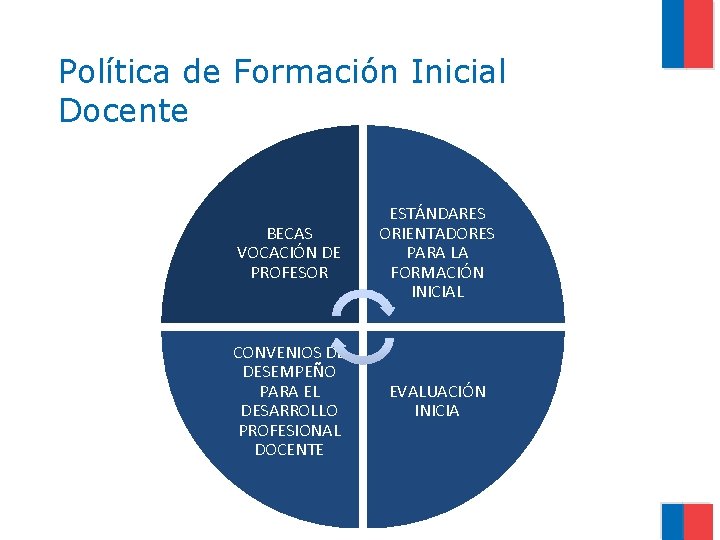 Política de Formación Inicial Docente BECAS VOCACIÓN DE PROFESOR ESTÁNDARES ORIENTADORES PARA LA FORMACIÓN