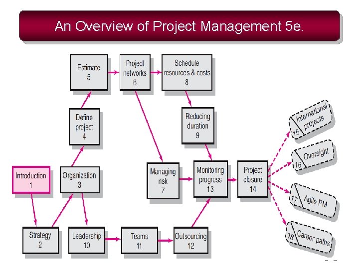 An Overview of Project Management 5 e. 1– 2 