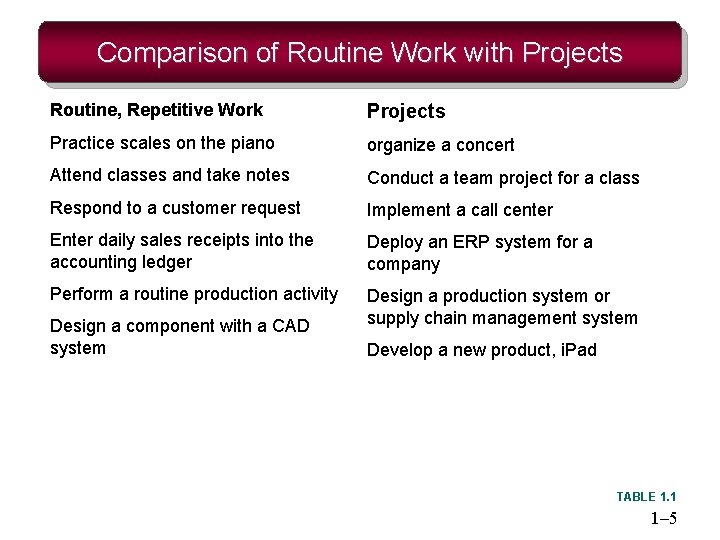 Comparison of Routine Work with Projects Routine, Repetitive Work Projects Practice scales on the