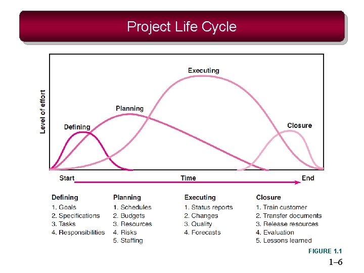 Project Life Cycle FIGURE 1. 1 1– 6 