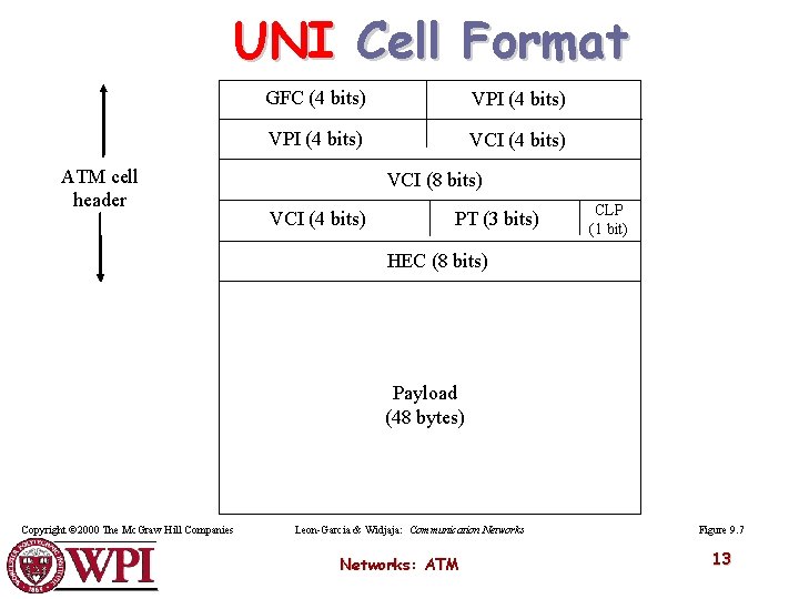 UNI Cell Format ATM cell header GFC (4 bits) VPI (4 bits) VCI (8