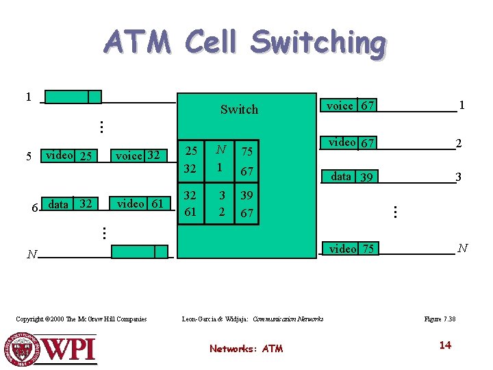 ATM Cell Switching 1 voice 67 1 video 67 2 data 39 3 video