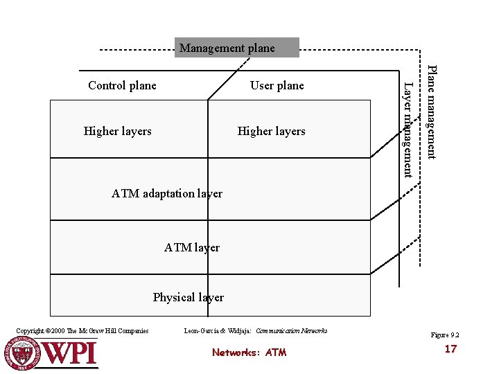 Management plane Higher layers Plane management User plane Layer management Control plane ATM adaptation