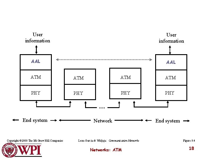 User information AAL ATM ATM PHY PHY … End system Copyright © 2000 The