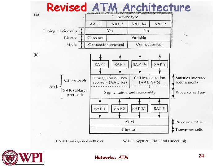 Revised ATM Architecture Networks: ATM 24 