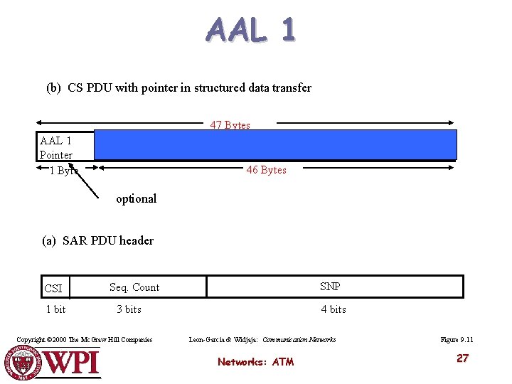 AAL 1 (b) CS PDU with pointer in structured data transfer 47 Bytes AAL