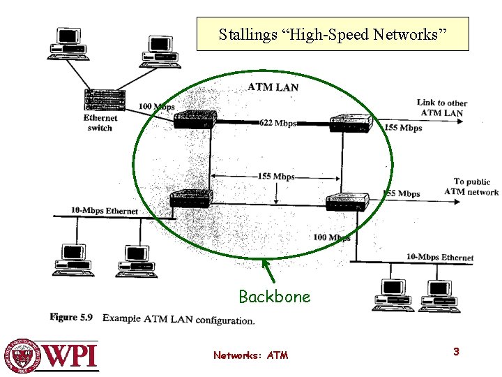 Stallings “High-Speed Networks” Backbone Networks: ATM 3 