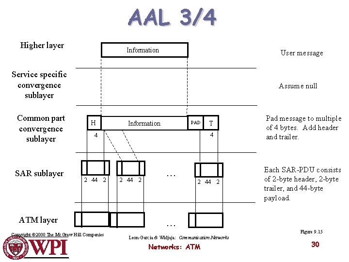 AAL 3/4 Higher layer Information User message Service specific convergence sublayer Common part convergence