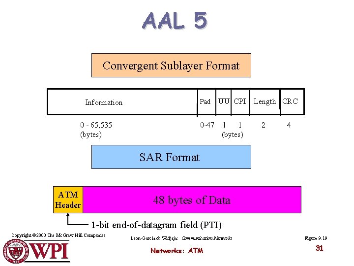 AAL 5 Convergent Sublayer Format Information 0 - 65, 535 (bytes) Pad UU CPI