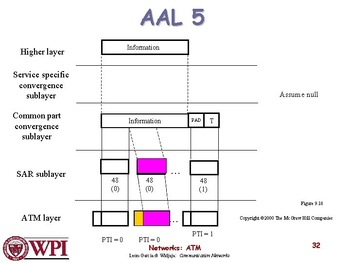 AAL 5 Information Higher layer Service specific convergence sublayer Assume null Common part convergence